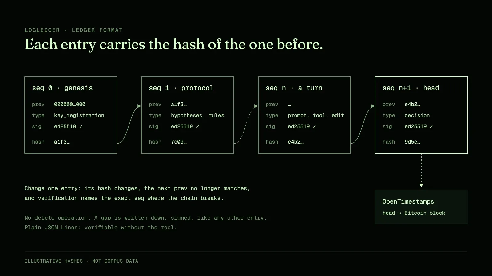 LogLedger hash chain diagram: four entries, from genesis to head, each carrying the hash of the previous one, with the head anchored in a Bitcoin block through OpenTimestamps.